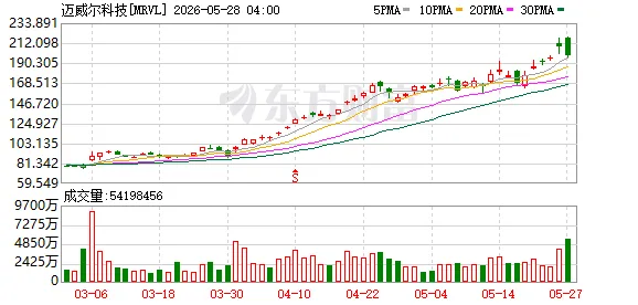美股光通信龙头大幅上调营收预期