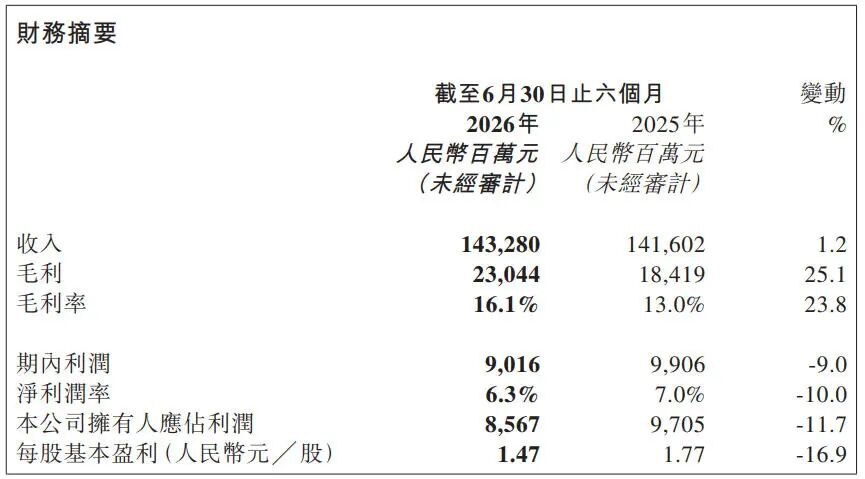 营收超1400亿,净利润超85亿,奇瑞汽车半年报公布