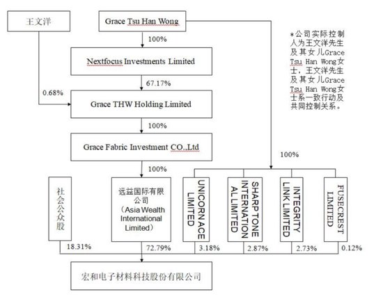 千亿电子布龙头十余年赚15亿,俩股东一把套现40亿