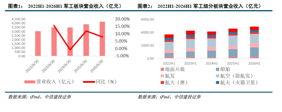 中信建投:军工板块业绩持续回升 进入基本面全面复苏新周期