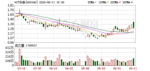 华夏幸福敲定重整 阿里前高管联合建业系房企入局