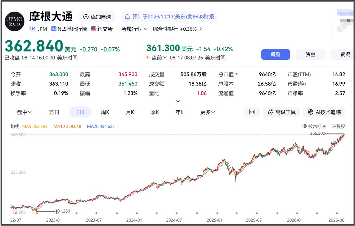 美股“牛市旗手”小摩涨了2.5倍,史上第一家万亿美元投行呼之欲出,市值约为A股50家上市券商2倍,相当于16个中信证券