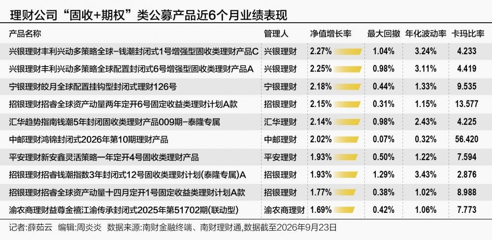 “固收+期权”理财收益放缓,渝农商理财部分产品更换挂钩标的