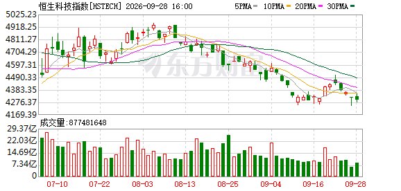 越跌越买 资金逆势加仓恒生科技ETF 谁在行动