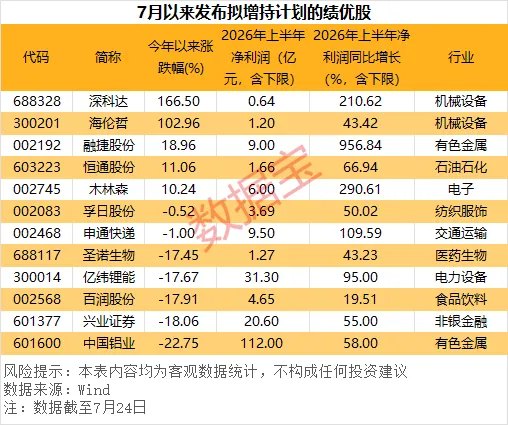 这些绩优股发布拟增持计划