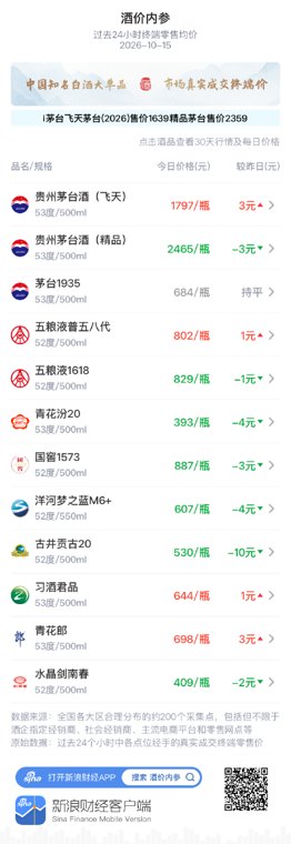 青花郎上涨3元 二连阳距前期高点仅1元之遥