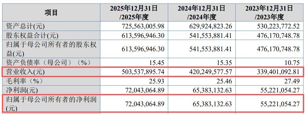 福建三星冲刺北交所IPO:逾千万元账外收支牵出资金占用,多项财务数据追溯调整致营收、净利润双双调增