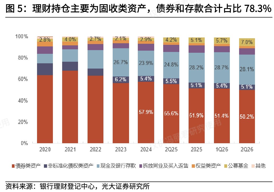 银行理财寻路“多资产、多策略”:直接权益配置谨慎,公募基金成增配主力